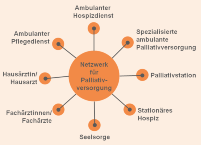 Netzwerk für Palliativversorgung